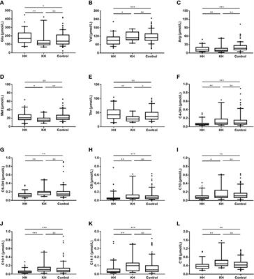 Altered Serum Amino Acid and Acylcarnitine Profiles in Hyperinsulinemic Hypoglycemia and Ketotic Hypoglycemia